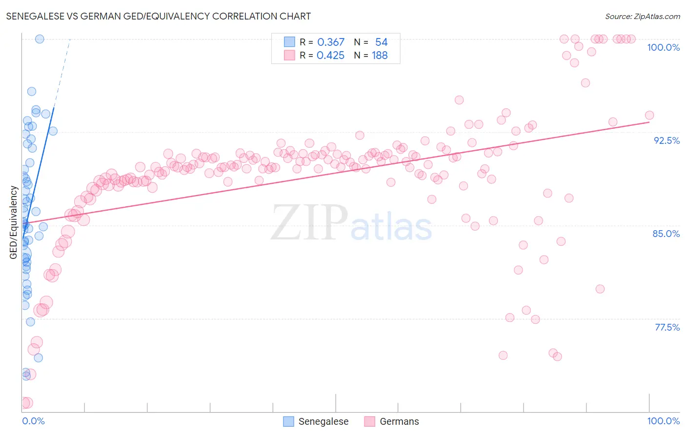 Senegalese vs German GED/Equivalency
