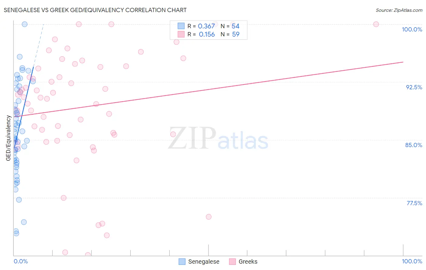 Senegalese vs Greek GED/Equivalency