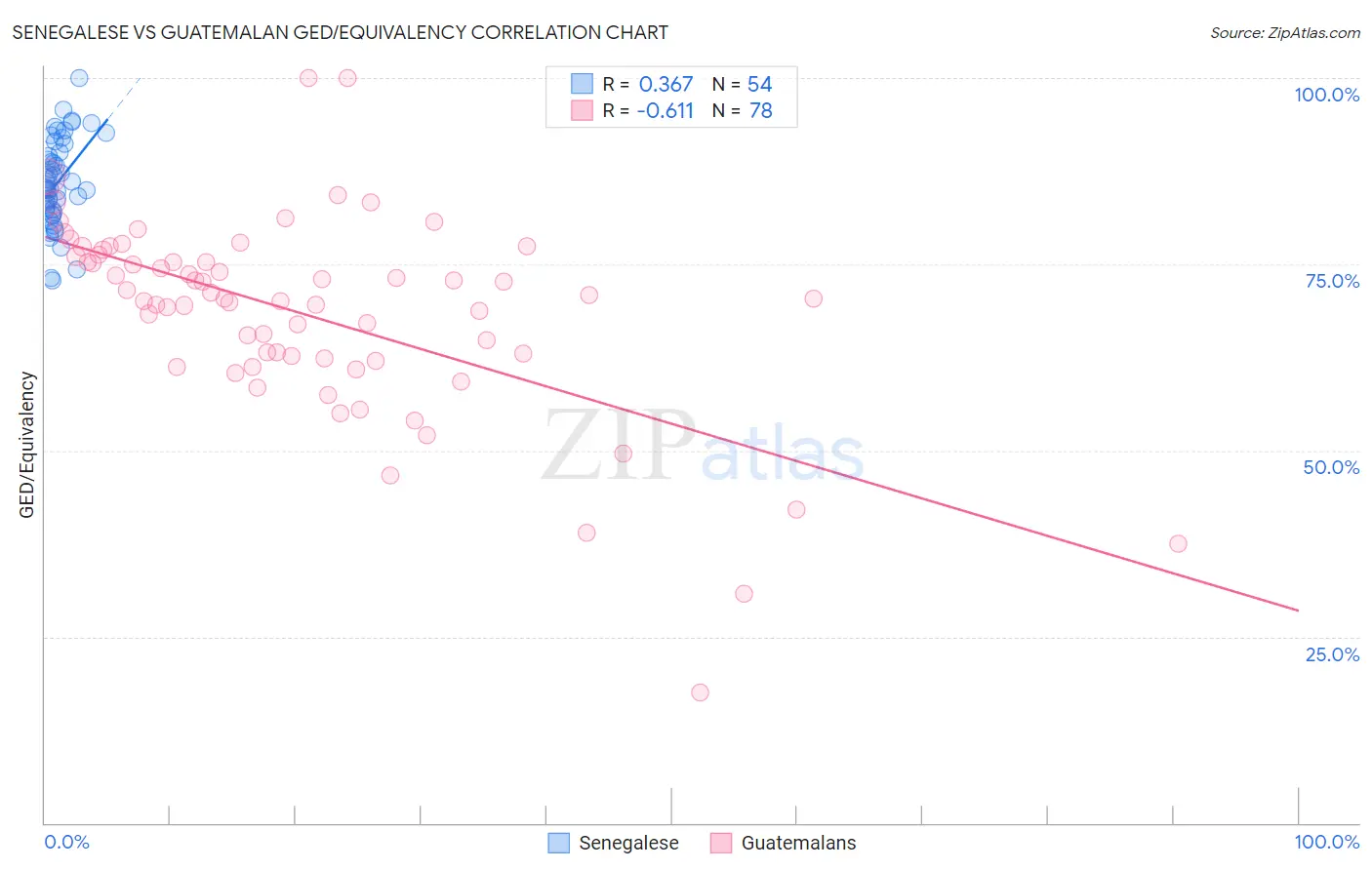 Senegalese vs Guatemalan GED/Equivalency