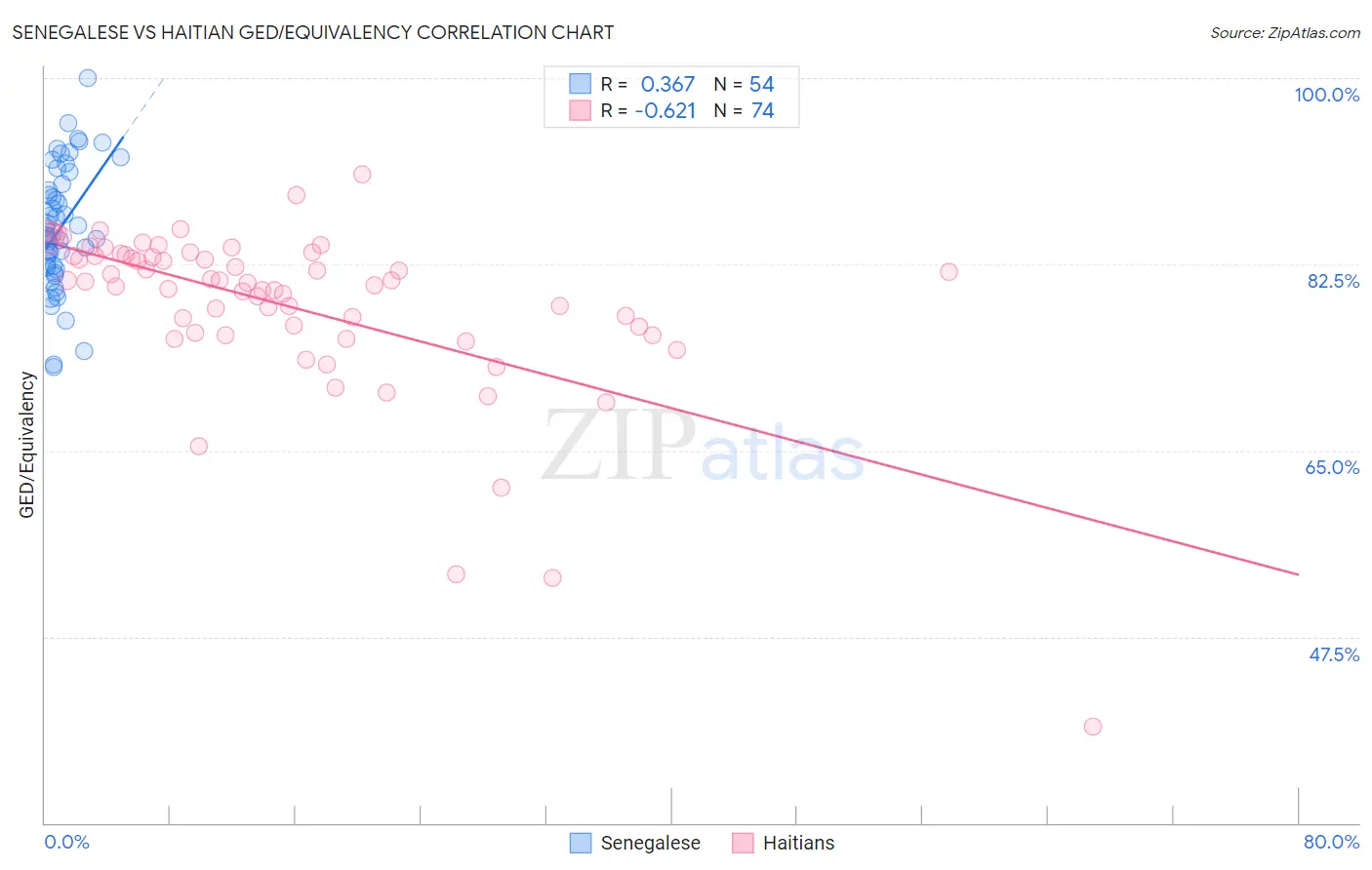 Senegalese vs Haitian GED/Equivalency