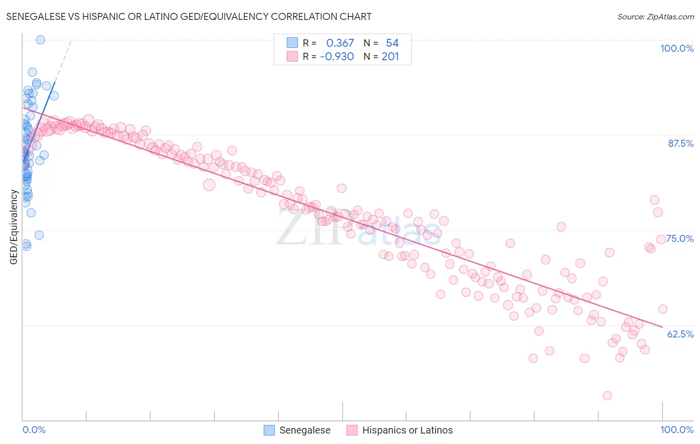 Senegalese vs Hispanic or Latino GED/Equivalency