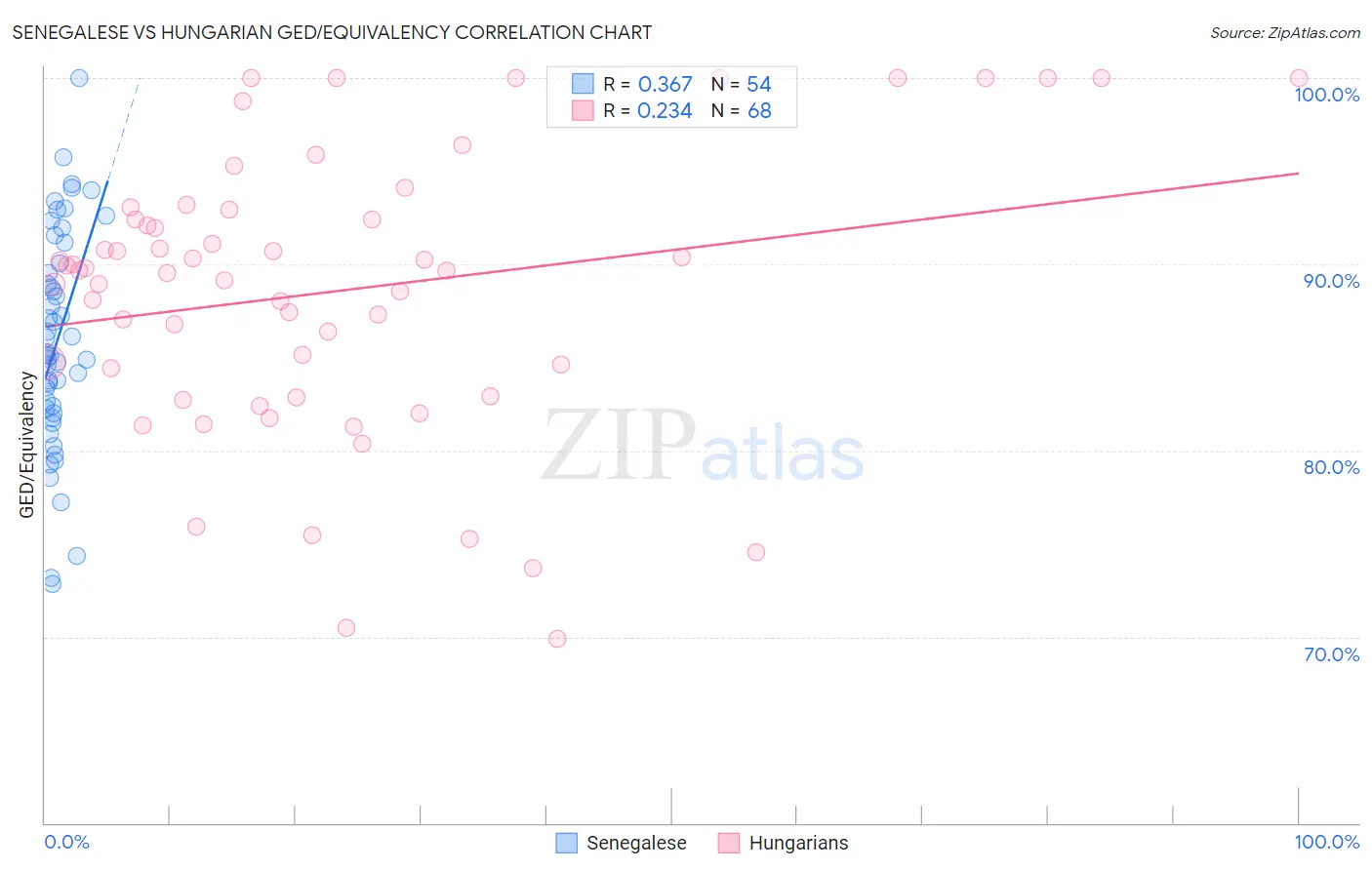 Senegalese vs Hungarian GED/Equivalency