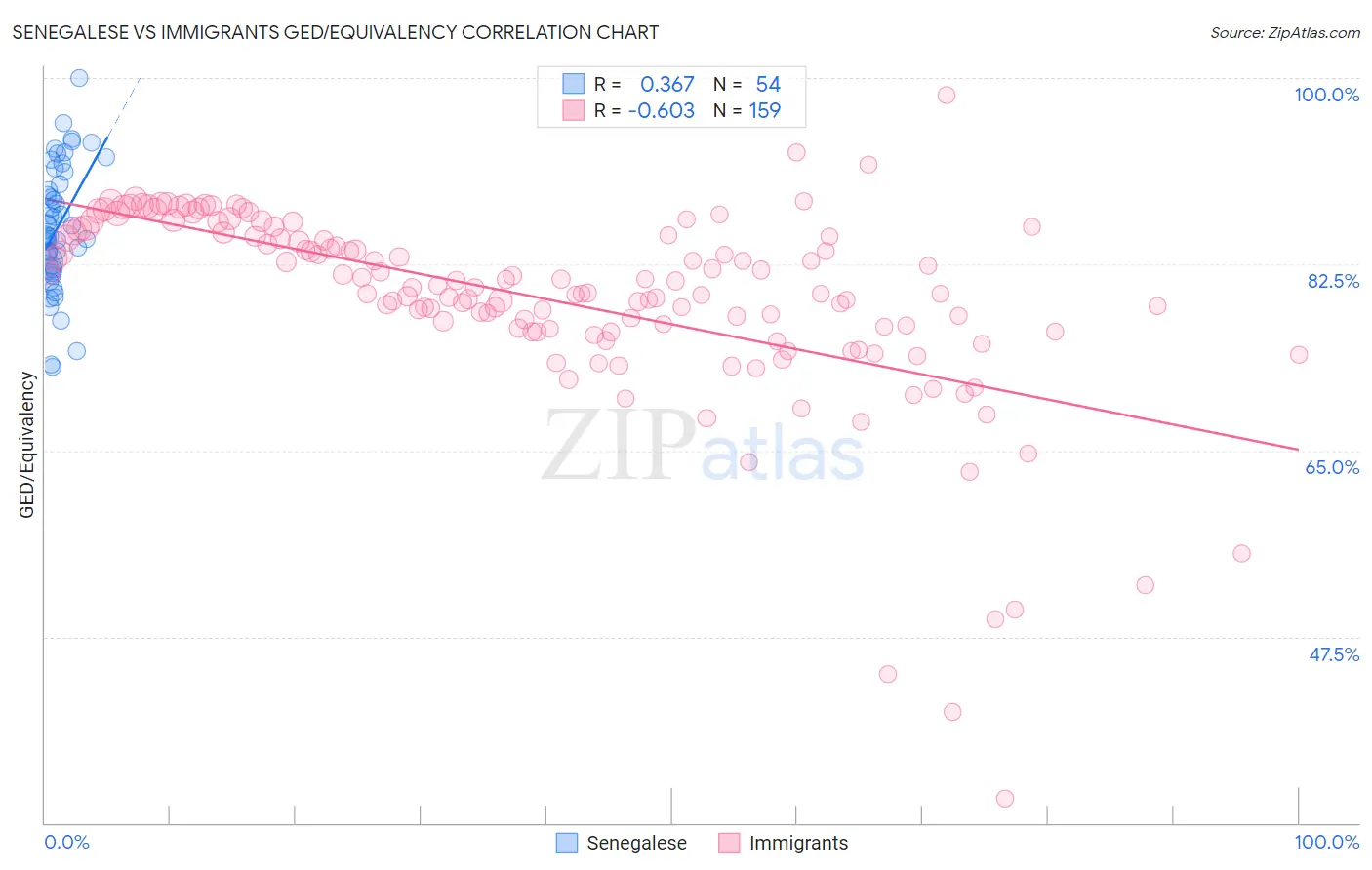 Senegalese vs Immigrants GED/Equivalency