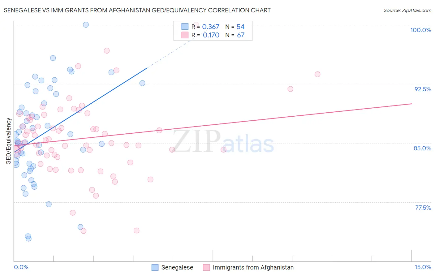 Senegalese vs Immigrants from Afghanistan GED/Equivalency