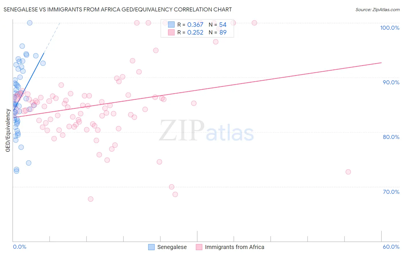 Senegalese vs Immigrants from Africa GED/Equivalency