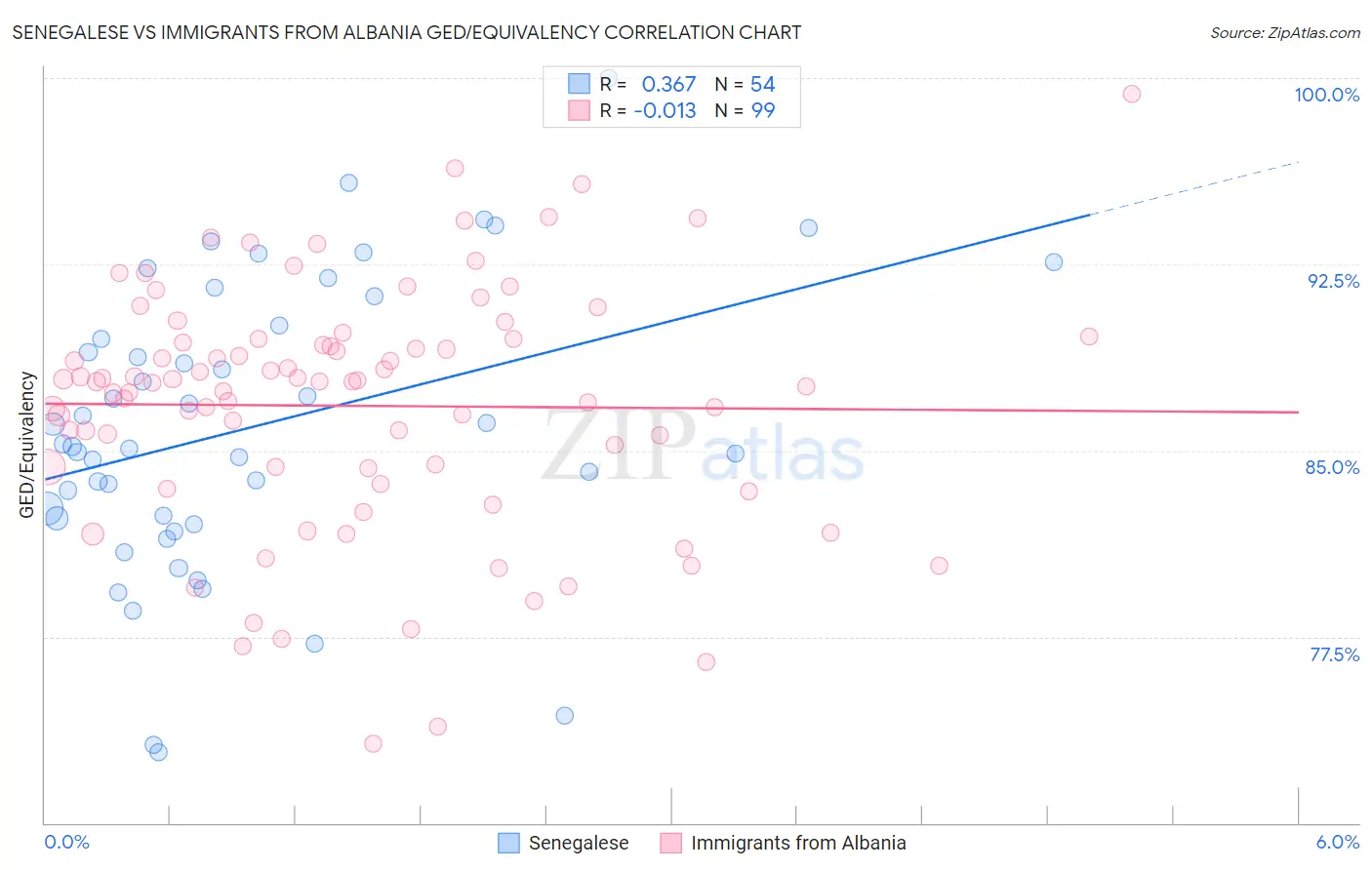 Senegalese vs Immigrants from Albania GED/Equivalency