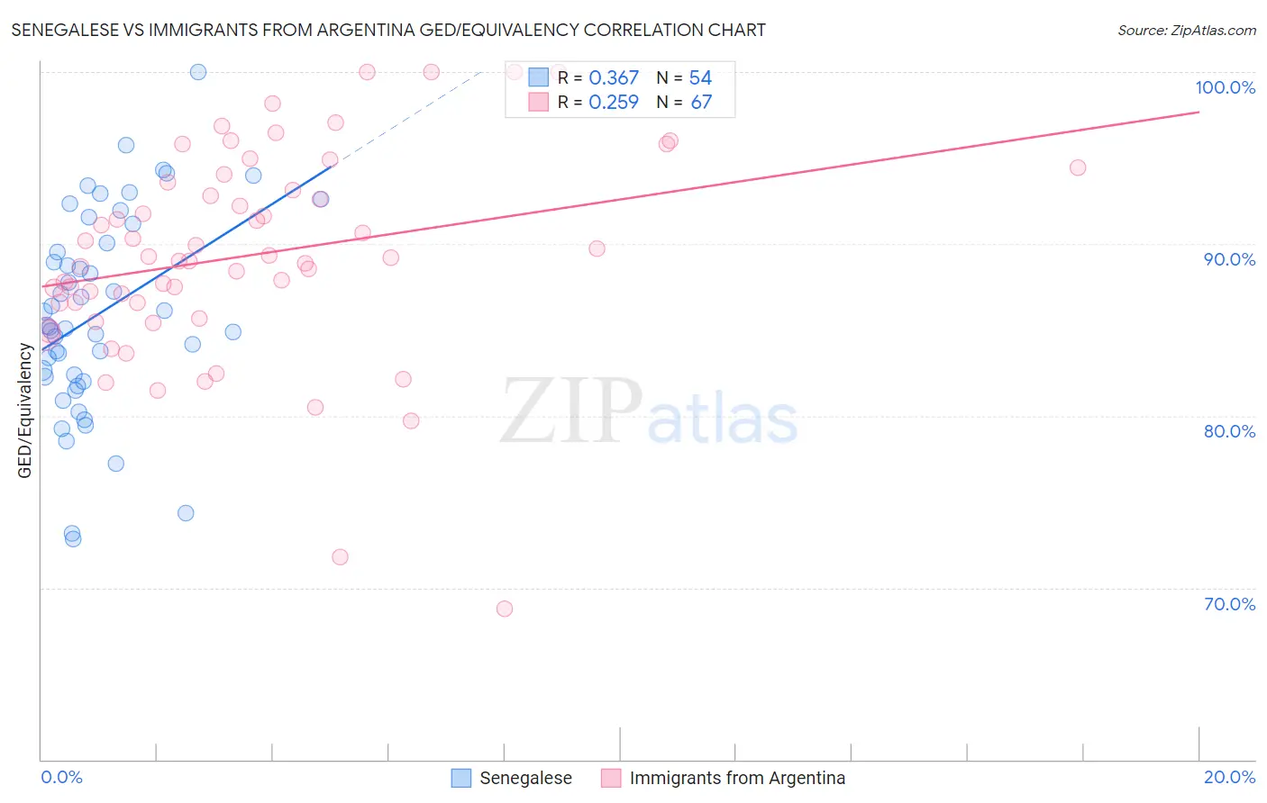 Senegalese vs Immigrants from Argentina GED/Equivalency