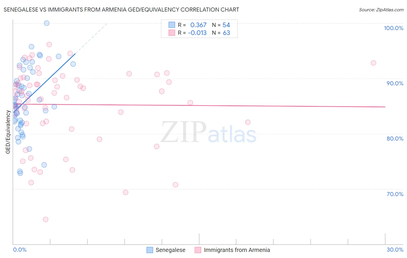 Senegalese vs Immigrants from Armenia GED/Equivalency