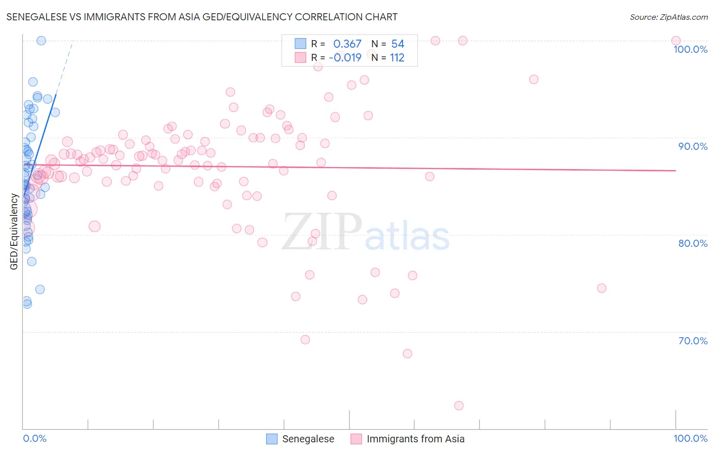 Senegalese vs Immigrants from Asia GED/Equivalency