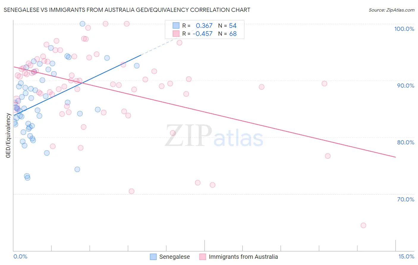 Senegalese vs Immigrants from Australia GED/Equivalency