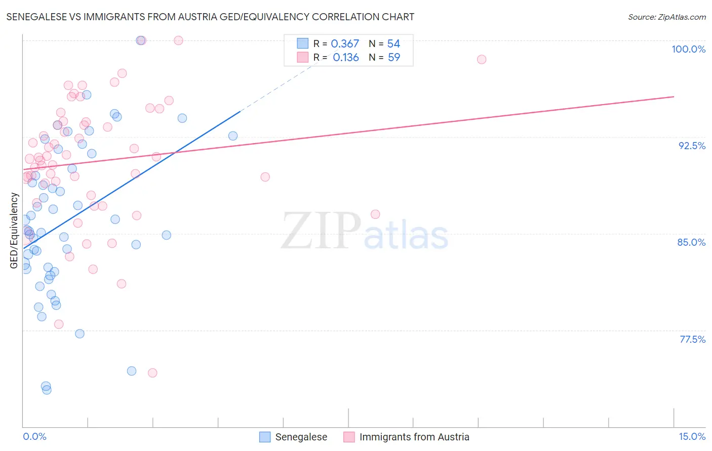 Senegalese vs Immigrants from Austria GED/Equivalency