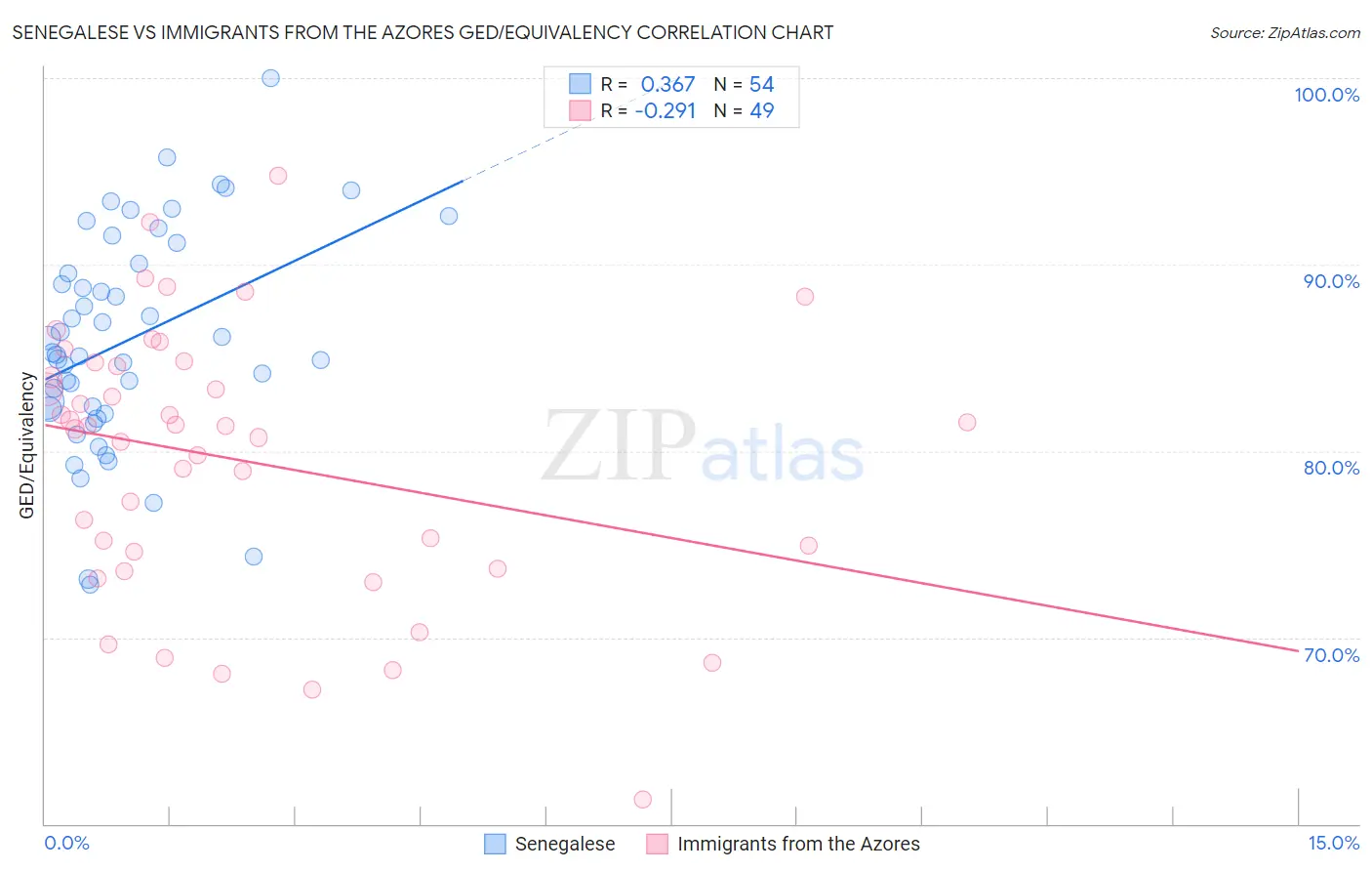 Senegalese vs Immigrants from the Azores GED/Equivalency