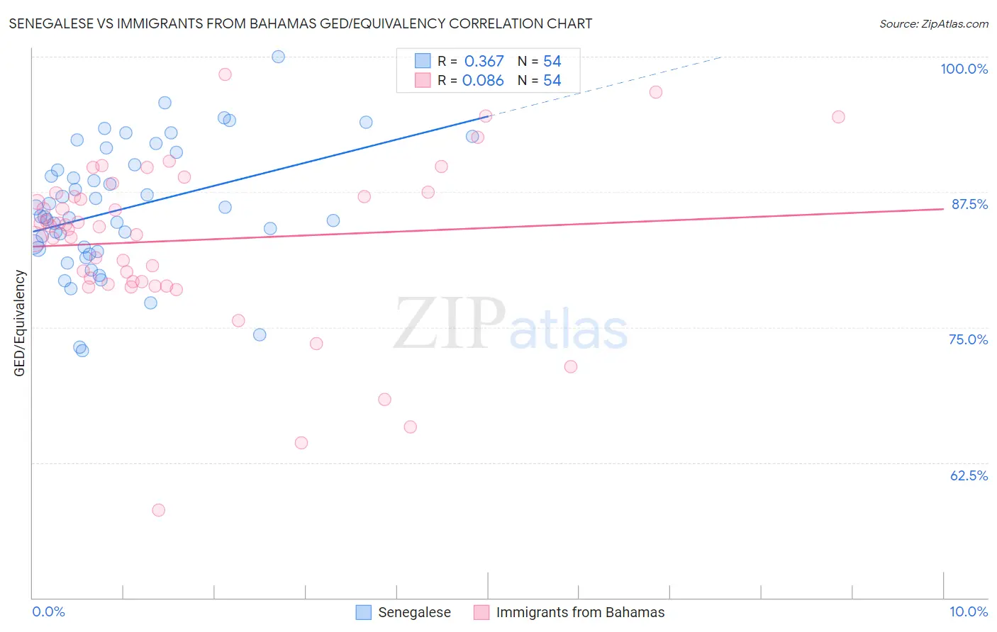 Senegalese vs Immigrants from Bahamas GED/Equivalency