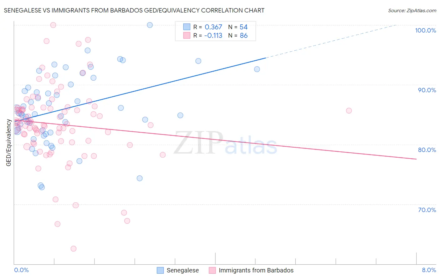 Senegalese vs Immigrants from Barbados GED/Equivalency