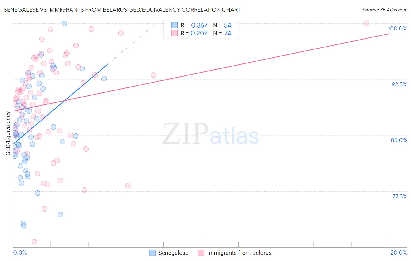 Senegalese vs Immigrants from Belarus GED/Equivalency
