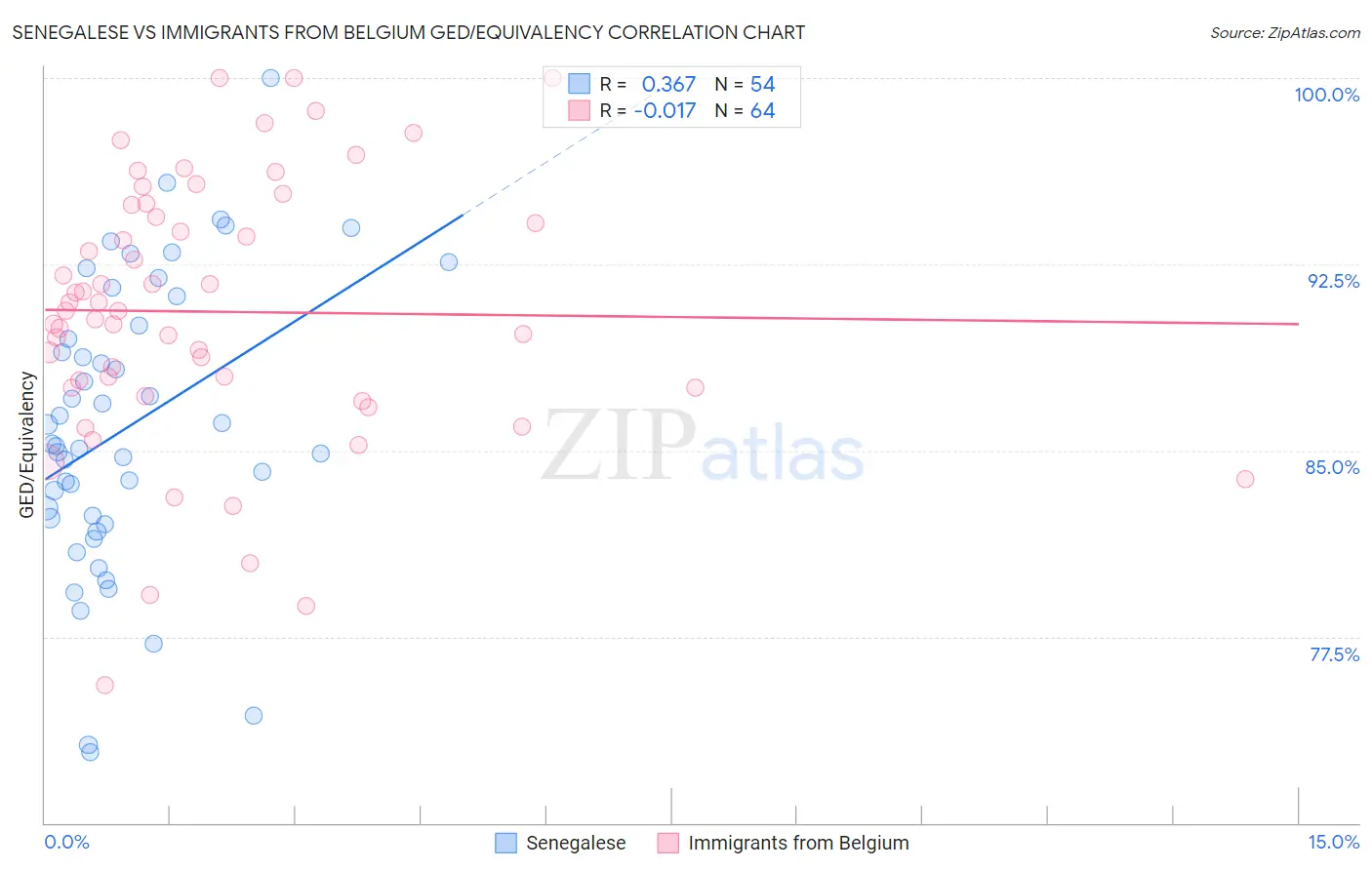 Senegalese vs Immigrants from Belgium GED/Equivalency