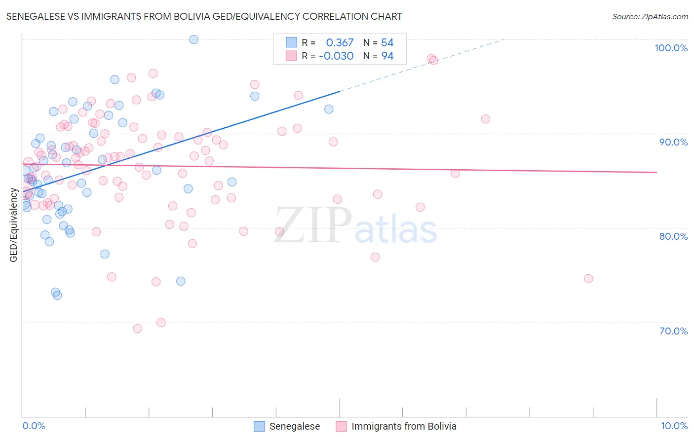 Senegalese vs Immigrants from Bolivia GED/Equivalency