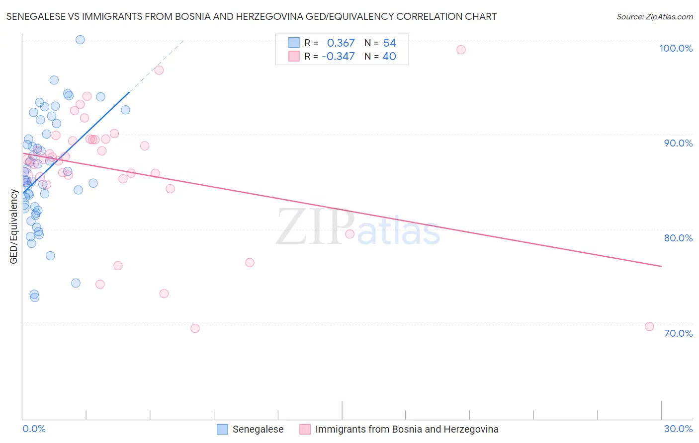 Senegalese vs Immigrants from Bosnia and Herzegovina GED/Equivalency