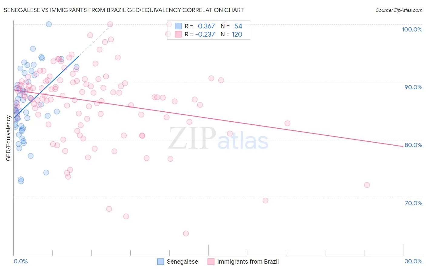 Senegalese vs Immigrants from Brazil GED/Equivalency