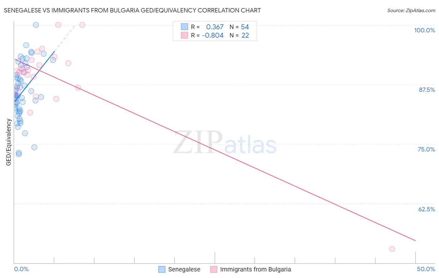 Senegalese vs Immigrants from Bulgaria GED/Equivalency
