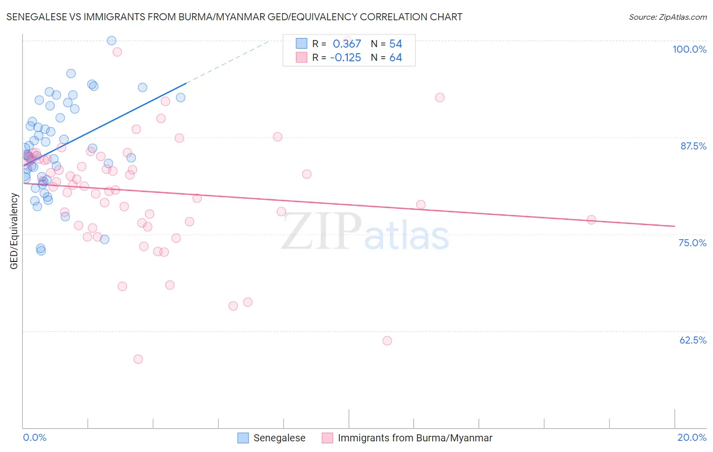 Senegalese vs Immigrants from Burma/Myanmar GED/Equivalency
