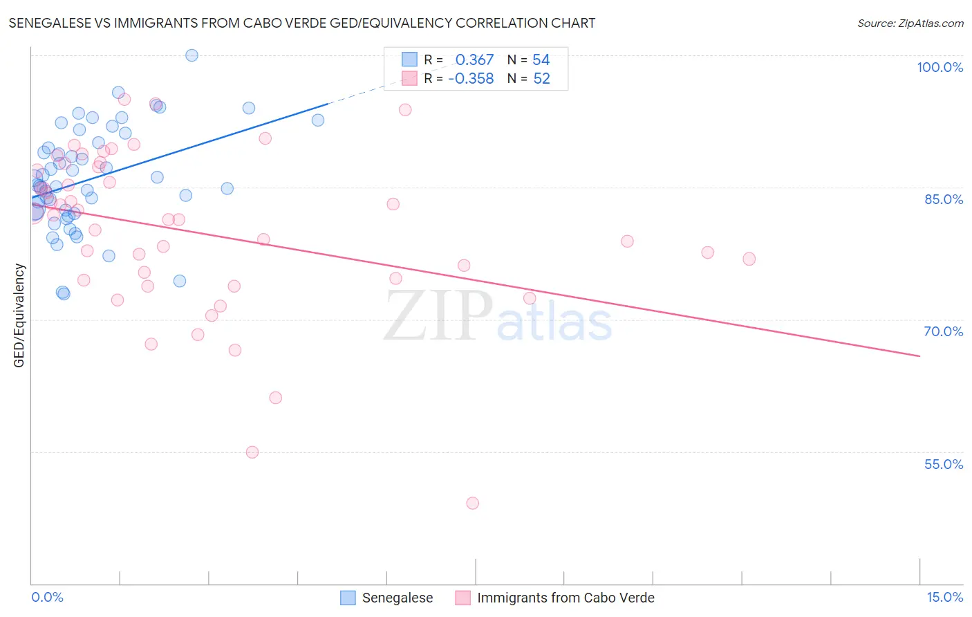 Senegalese vs Immigrants from Cabo Verde GED/Equivalency
