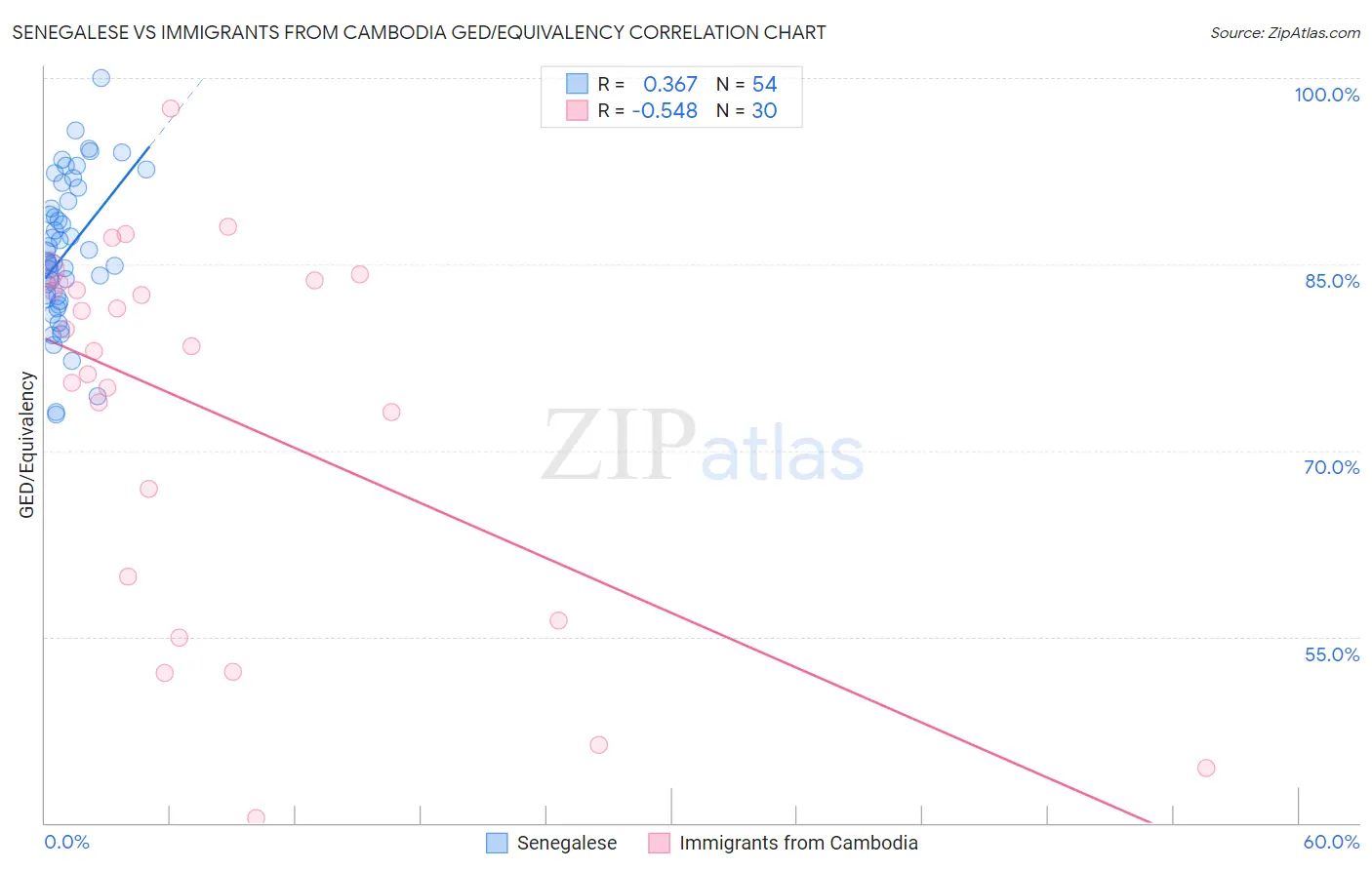 Senegalese vs Immigrants from Cambodia GED/Equivalency