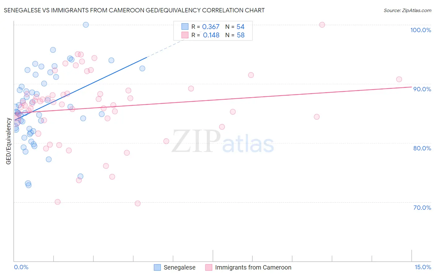 Senegalese vs Immigrants from Cameroon GED/Equivalency