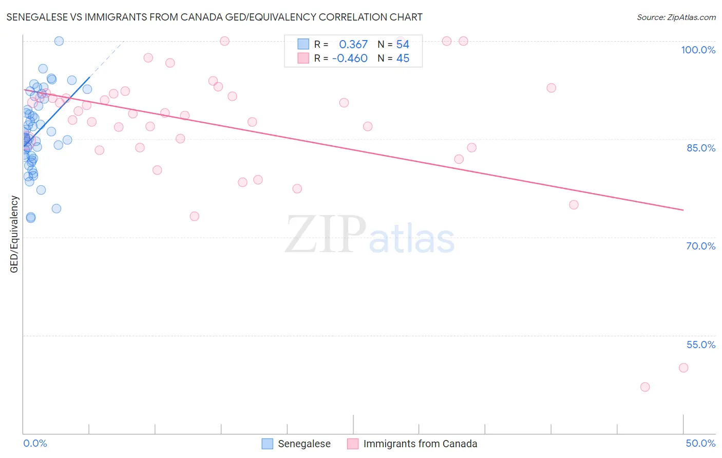 Senegalese vs Immigrants from Canada GED/Equivalency