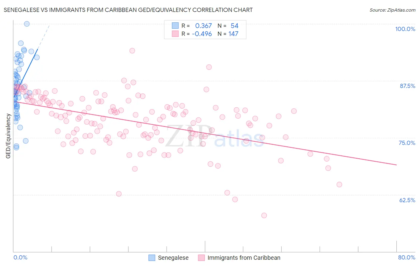 Senegalese vs Immigrants from Caribbean GED/Equivalency