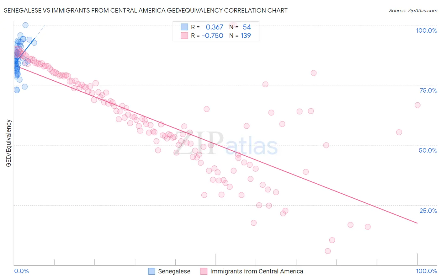 Senegalese vs Immigrants from Central America GED/Equivalency