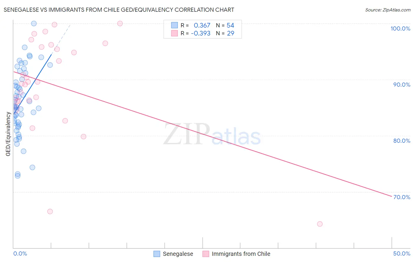 Senegalese vs Immigrants from Chile GED/Equivalency