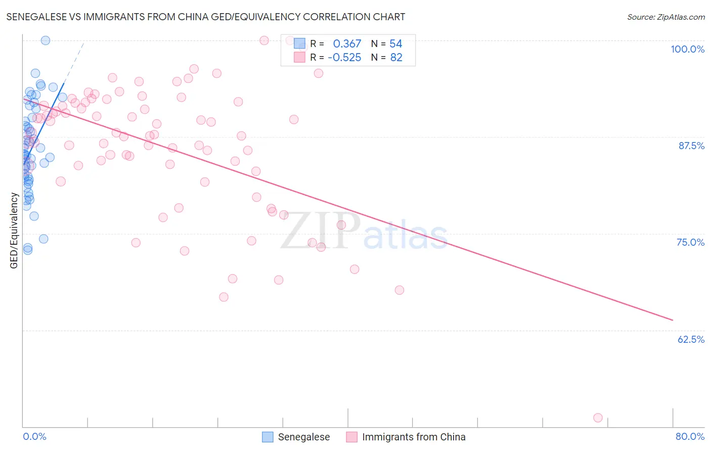 Senegalese vs Immigrants from China GED/Equivalency