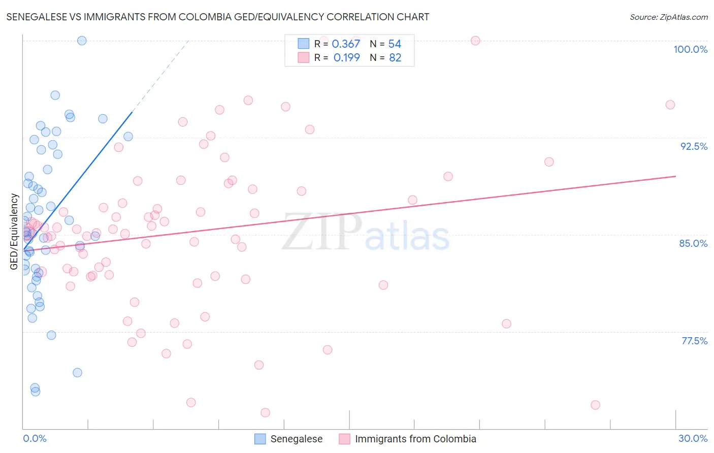 Senegalese vs Immigrants from Colombia GED/Equivalency
