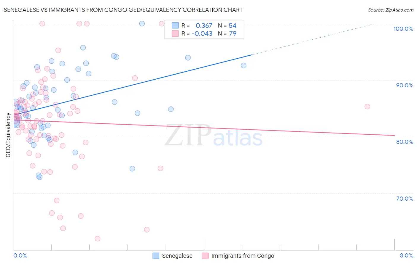 Senegalese vs Immigrants from Congo GED/Equivalency