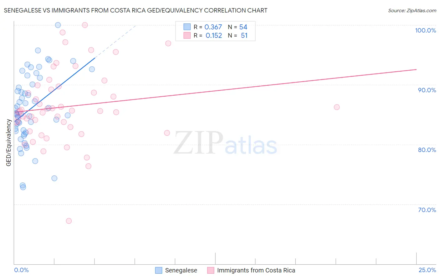 Senegalese vs Immigrants from Costa Rica GED/Equivalency