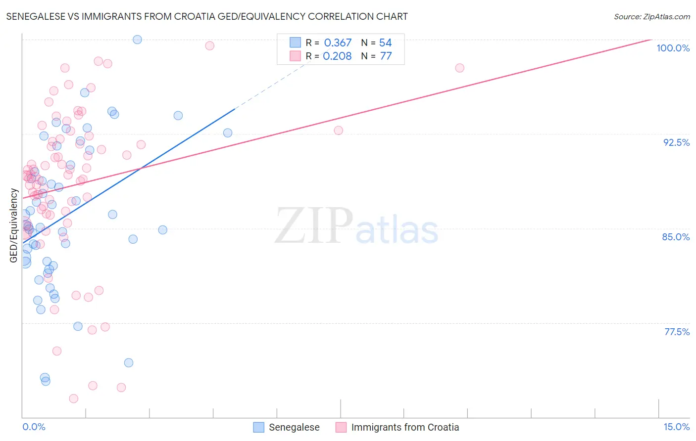 Senegalese vs Immigrants from Croatia GED/Equivalency
