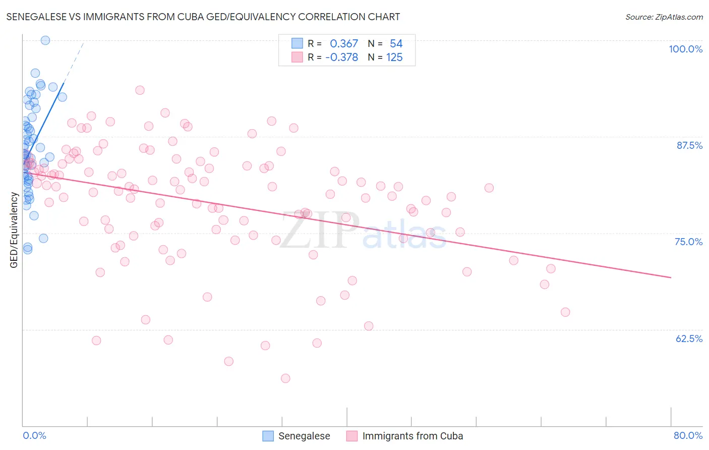 Senegalese vs Immigrants from Cuba GED/Equivalency