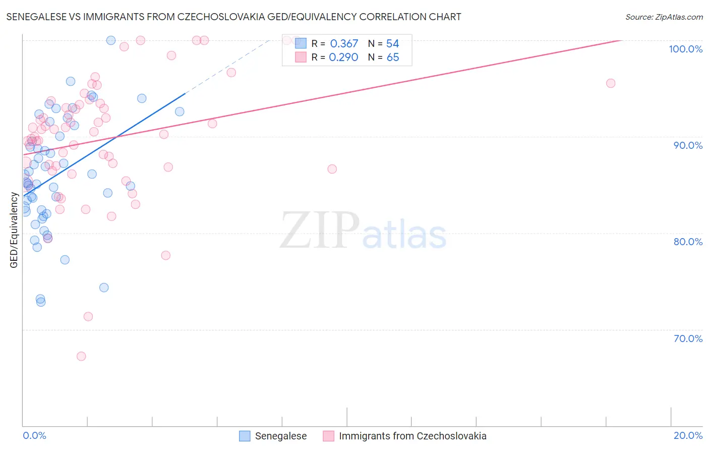 Senegalese vs Immigrants from Czechoslovakia GED/Equivalency