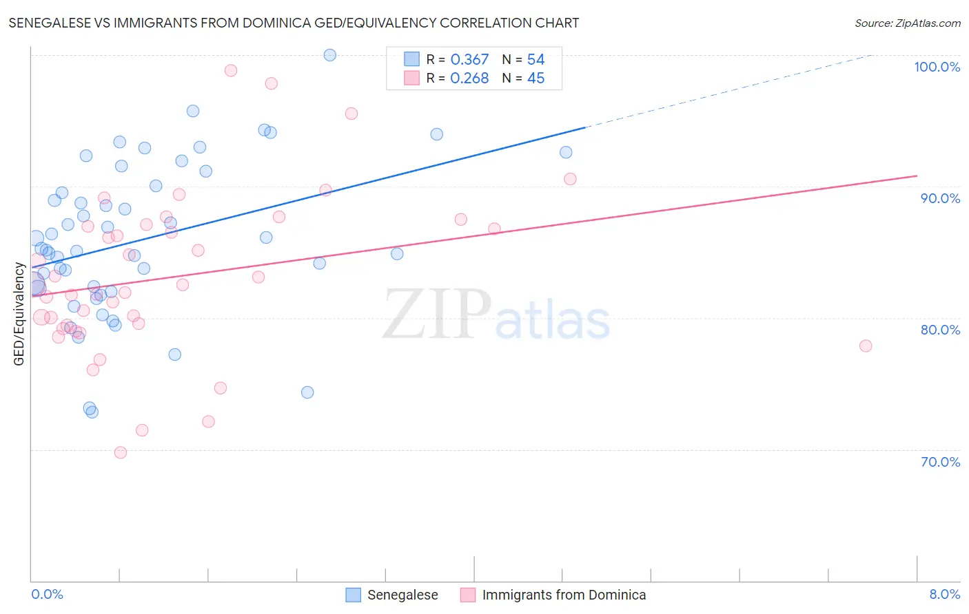 Senegalese vs Immigrants from Dominica GED/Equivalency