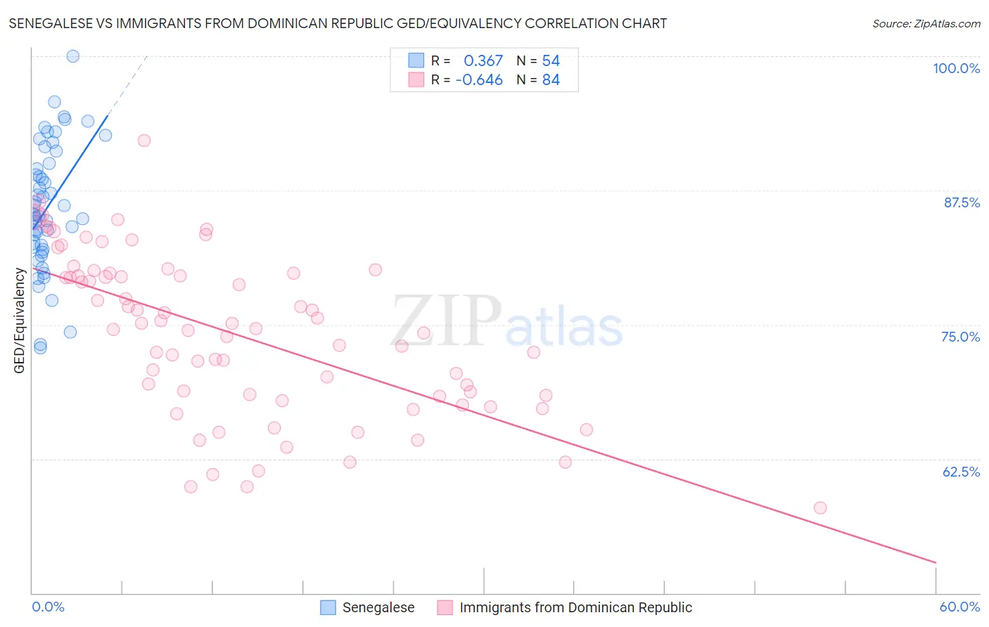 Senegalese vs Immigrants from Dominican Republic GED/Equivalency