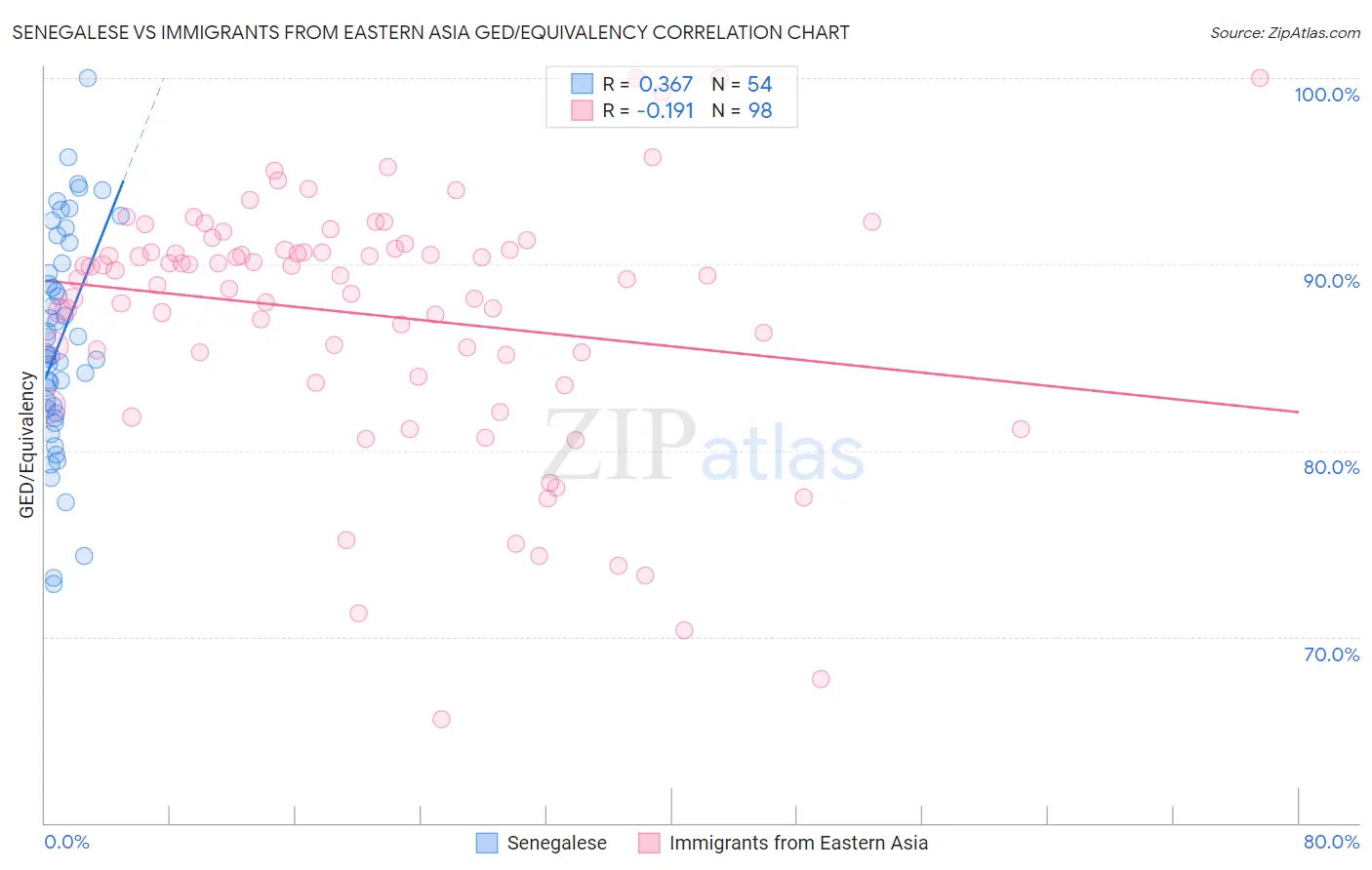 Senegalese vs Immigrants from Eastern Asia GED/Equivalency