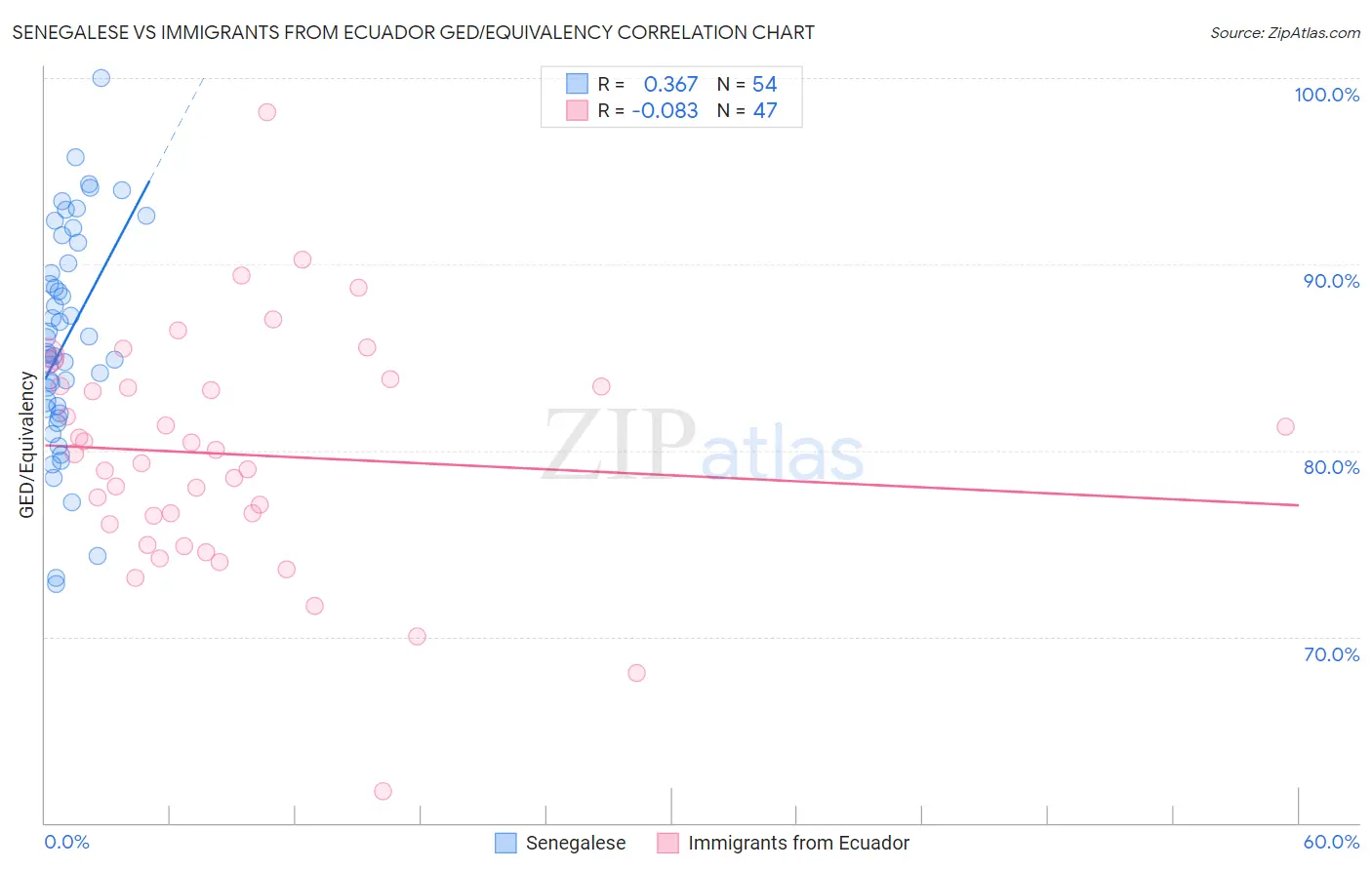 Senegalese vs Immigrants from Ecuador GED/Equivalency