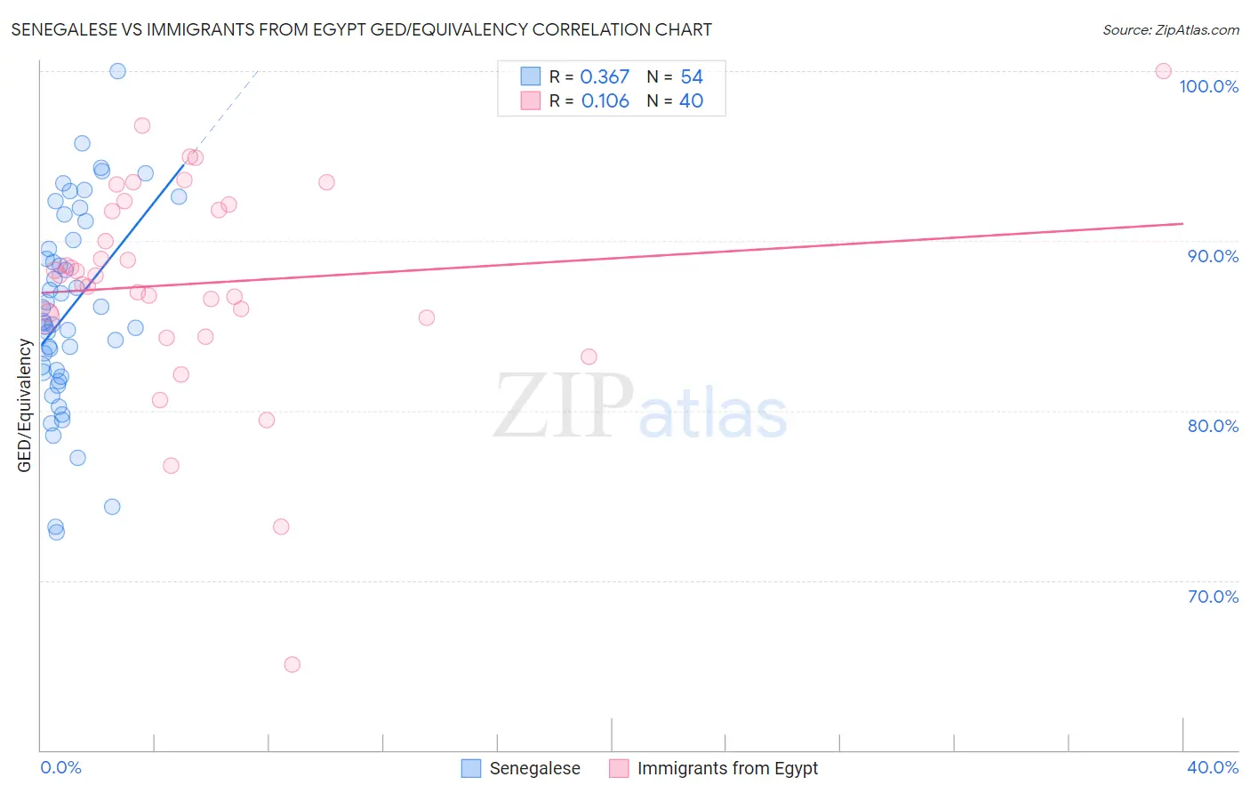 Senegalese vs Immigrants from Egypt GED/Equivalency