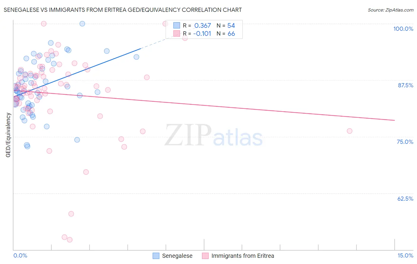 Senegalese vs Immigrants from Eritrea GED/Equivalency