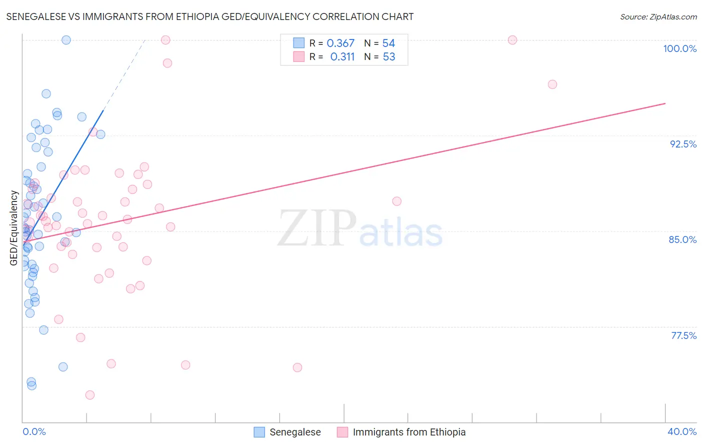 Senegalese vs Immigrants from Ethiopia GED/Equivalency