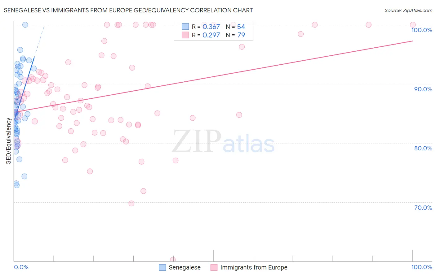 Senegalese vs Immigrants from Europe GED/Equivalency