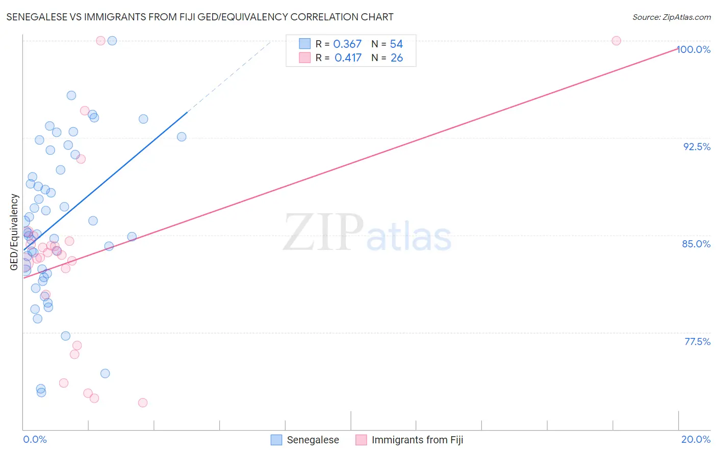 Senegalese vs Immigrants from Fiji GED/Equivalency