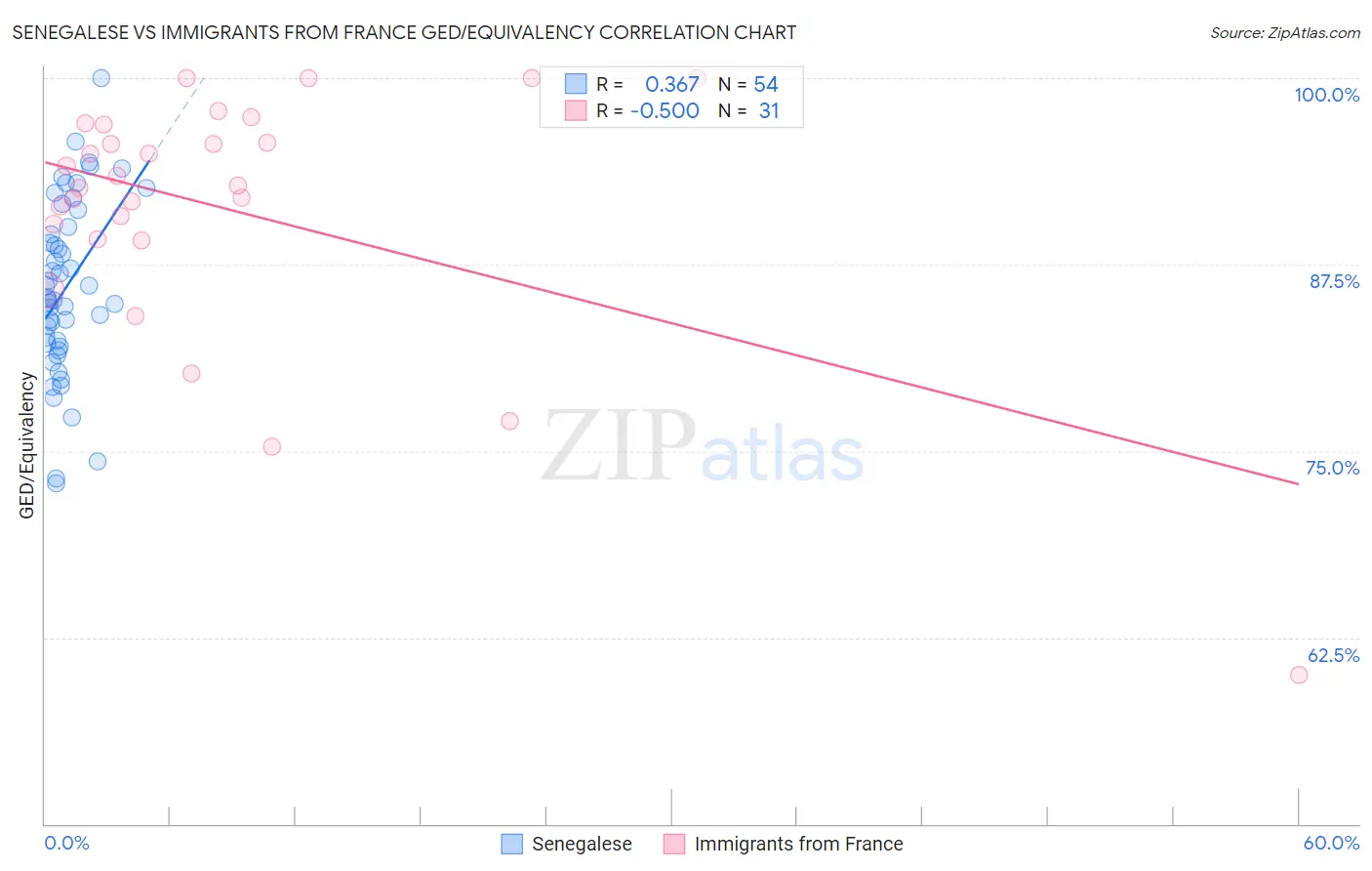 Senegalese vs Immigrants from France GED/Equivalency