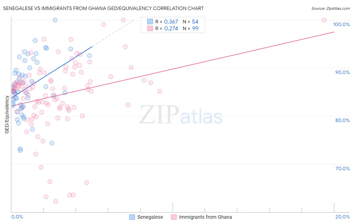 Senegalese vs Immigrants from Ghana GED/Equivalency